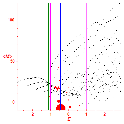 Peres lattice <M>